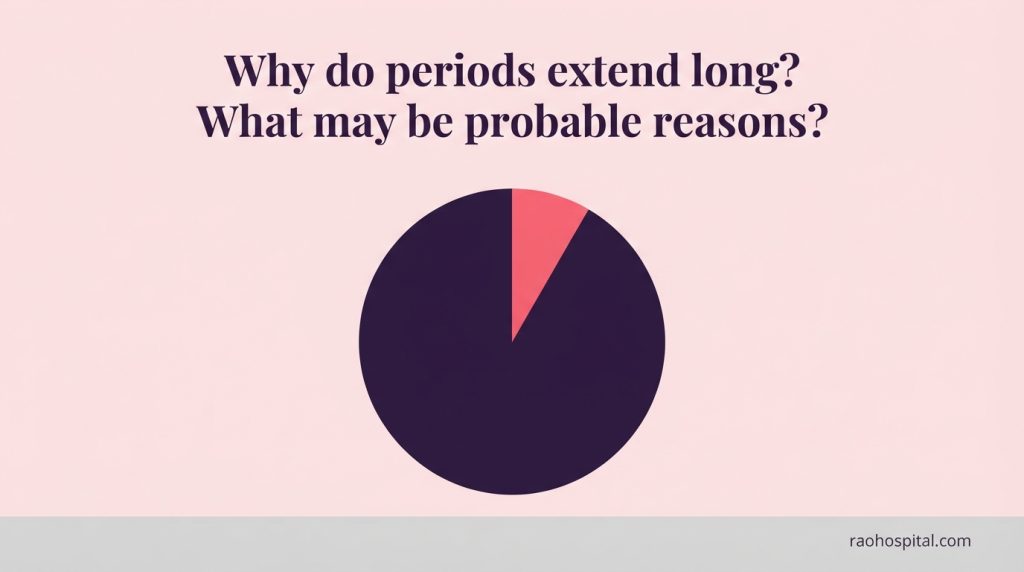 Rao Hospital - Why do periods extend long - Why do periods extend long? What may be probable reasons? Why do periods extend long?